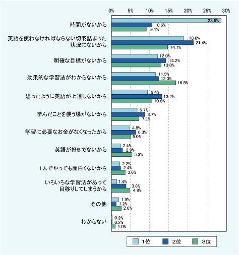 図表10　英語学習を継続できない理由　＜n = 416＞
